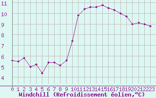 Courbe du refroidissement olien pour Corsept (44)