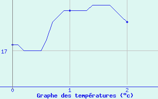 Courbe de tempratures pour Saint-Martin-d