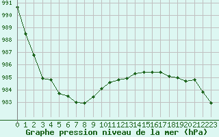 Courbe de la pression atmosphrique pour Sainte-Ouenne (79)