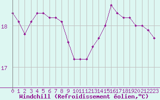 Courbe du refroidissement olien pour Roujan (34)