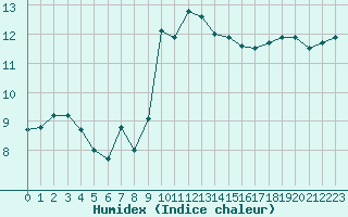 Courbe de l'humidex pour Cap Corse (2B)