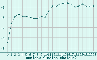 Courbe de l'humidex pour Epinal (88)