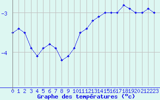 Courbe de tempratures pour Mont-Aigoual (30)