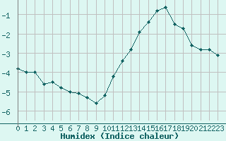 Courbe de l'humidex pour Mont-Aigoual (30)