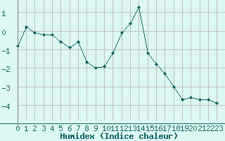 Courbe de l'humidex pour Saint-Vran (05)