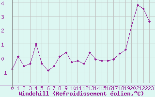 Courbe du refroidissement olien pour Renwez (08)