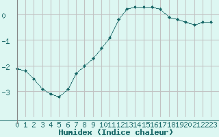 Courbe de l'humidex pour Lobbes (Be)