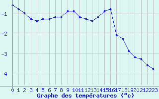 Courbe de tempratures pour Bonnecombe - Les Salces (48)