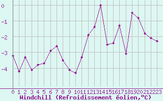 Courbe du refroidissement olien pour Lans-en-Vercors - Les Allires (38)