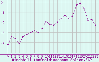 Courbe du refroidissement olien pour Rmering-ls-Puttelange (57)