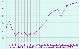 Courbe du refroidissement olien pour Saint-Quentin (02)