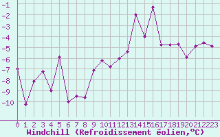 Courbe du refroidissement olien pour Embrun (05)