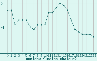 Courbe de l'humidex pour Engins (38)