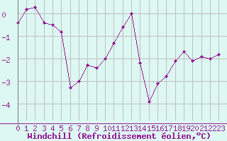 Courbe du refroidissement olien pour Fontenermont (14)