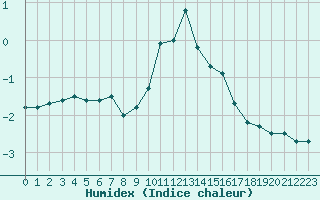 Courbe de l'humidex pour Chamonix-Mont-Blanc (74)