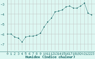 Courbe de l'humidex pour Nancy - Ochey (54)