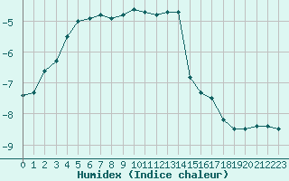 Courbe de l'humidex pour Mont-Aigoual (30)