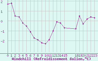 Courbe du refroidissement olien pour Sandillon (45)