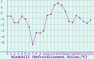 Courbe du refroidissement olien pour Clermont-Ferrand (63)