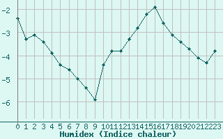 Courbe de l'humidex pour Cerisiers (89)