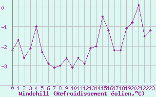 Courbe du refroidissement olien pour Vichy (03)