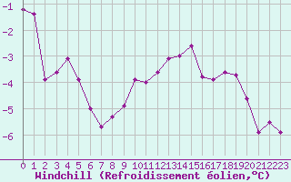 Courbe du refroidissement olien pour Belfort-Dorans (90)