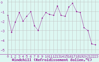 Courbe du refroidissement olien pour Roissy (95)