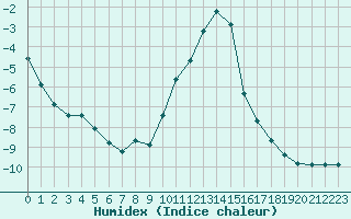 Courbe de l'humidex pour Saint-Vran (05)