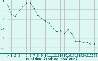 Courbe de l'humidex pour Mont-Aigoual (30)