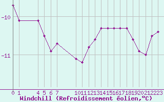 Courbe du refroidissement olien pour Saint-Haon (43)