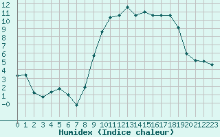 Courbe de l'humidex pour Chartres (28)