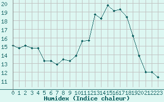 Courbe de l'humidex pour Chartres (28)