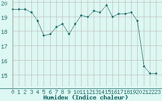 Courbe de l'humidex pour Beaucroissant (38)