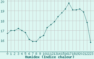 Courbe de l'humidex pour Saint-Brevin (44)