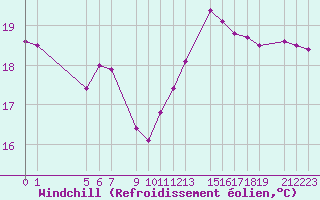 Courbe du refroidissement olien pour Ste (34)