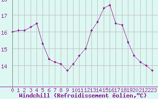 Courbe du refroidissement olien pour Nostang (56)