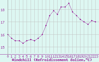 Courbe du refroidissement olien pour Pointe de Chassiron (17)