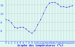 Courbe de tempratures pour Gurande (44)