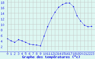 Courbe de tempratures pour Sainte-Ouenne (79)