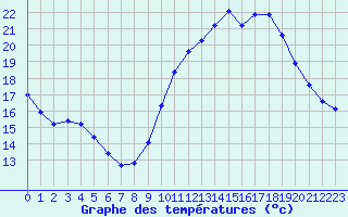 Courbe de tempratures pour Montroy (17)