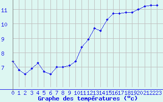 Courbe de tempratures pour Angoulme - Brie Champniers (16)