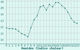 Courbe de l'humidex pour Ploumanac'h (22)