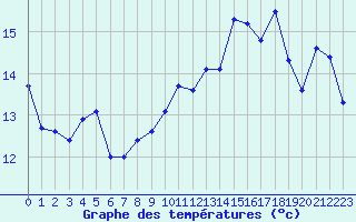 Courbe de tempratures pour Perpignan (66)