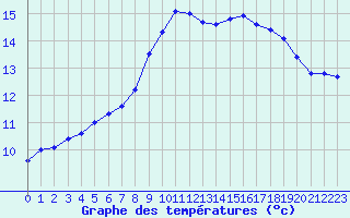 Courbe de tempratures pour Montpellier (34)