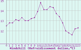Courbe du refroidissement olien pour Mouilleron-le-Captif (85)