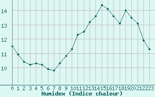 Courbe de l'humidex pour Clermont de l'Oise (60)