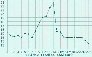 Courbe de l'humidex pour Montauban (82)