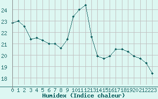 Courbe de l'humidex pour Toussus-le-Noble (78)