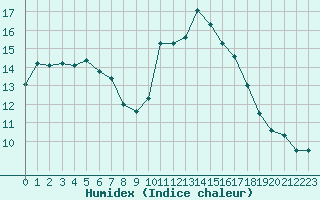 Courbe de l'humidex pour Six-Fours (83)