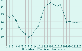 Courbe de l'humidex pour Saint-Romain-de-Colbosc (76)